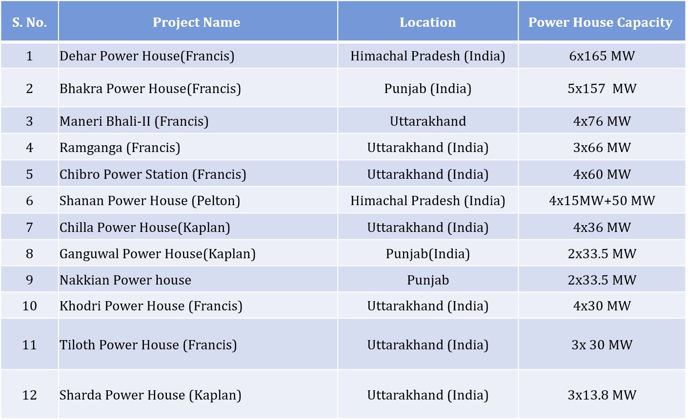 capital-overhauling-projects